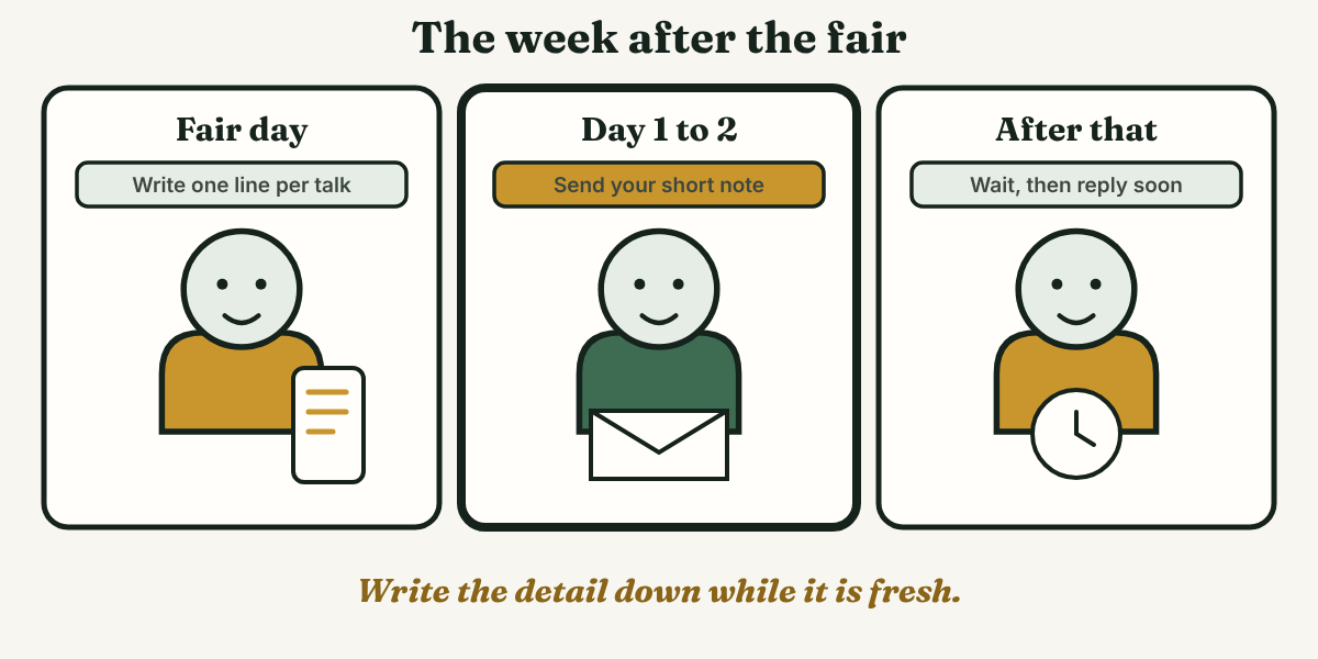 Three cards follow one person after a career fair: writing one line per talk on fair day, sending a short note on days 1 to 2, and waiting with a clock before replying soon.