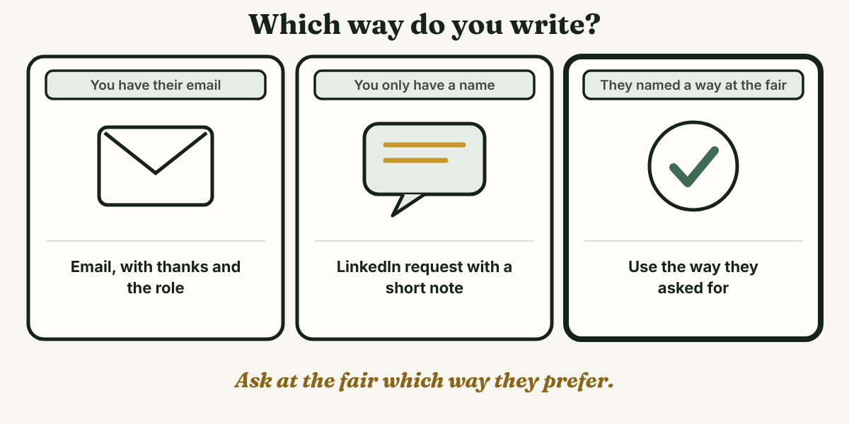 Three cards show how to choose: email when you have the address, a LinkedIn request with a short note when you only have a name, and the way they asked for when they named one.