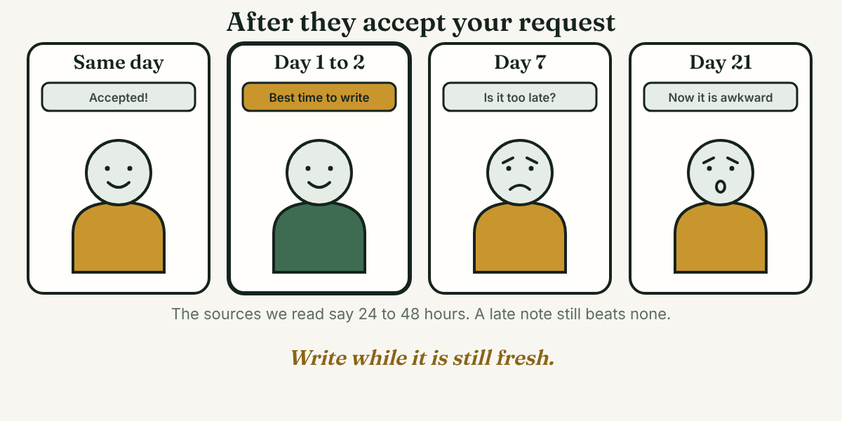 Four cards follow one person after a connection request is accepted: smiling on the same day, smiling and labeled best time to write on days 1 to 2, worried on day 7, and startled on day 21.