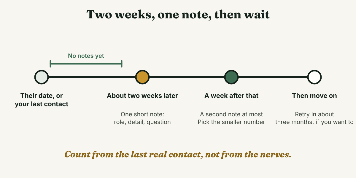 Three steps on a line: send nothing early, send one short note after the recruiter's date or about two weeks, then wait a week before any second note.