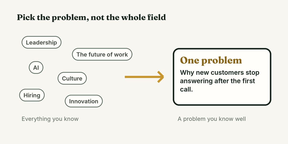 Six topic bubbles such as leadership, AI and hiring on the left, an arrow, and one box on the right that reads One problem: why new customers stop answering after the first call.