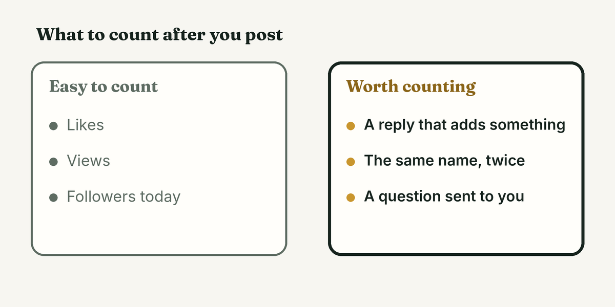 Two cards. The first, Easy to count, lists likes, views and followers today. The second, Worth counting, lists a reply that adds something, the same name twice, and a question sent to you.