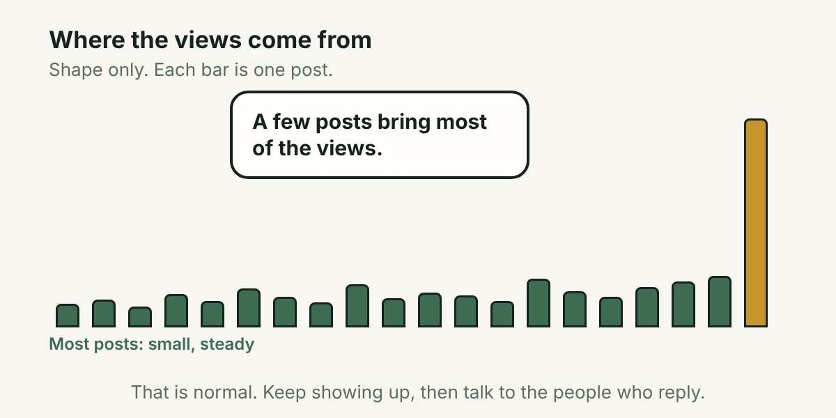 A bar chart with many short bars and one tall bar, with a note that a few posts bring most of the views.
