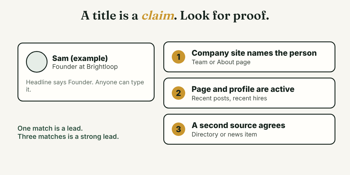 A profile card with the headline Founder next to three checks: the company site names the person, the page is active, and a second source agrees.