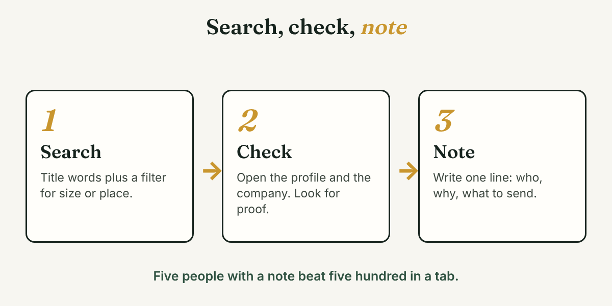 Three boxes joined by arrows: search, check and note, with a line under them about five people with a note.