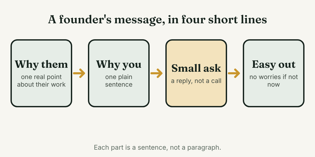 Four boxes joined by arrows: why them, why you, one small ask, easy way out.