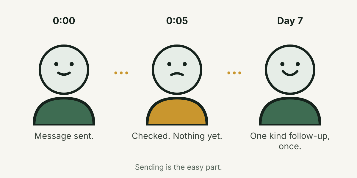 Three cartoon faces: message sent at 0:00, checked with nothing yet at 0:05, and one kind follow-up on day 7.