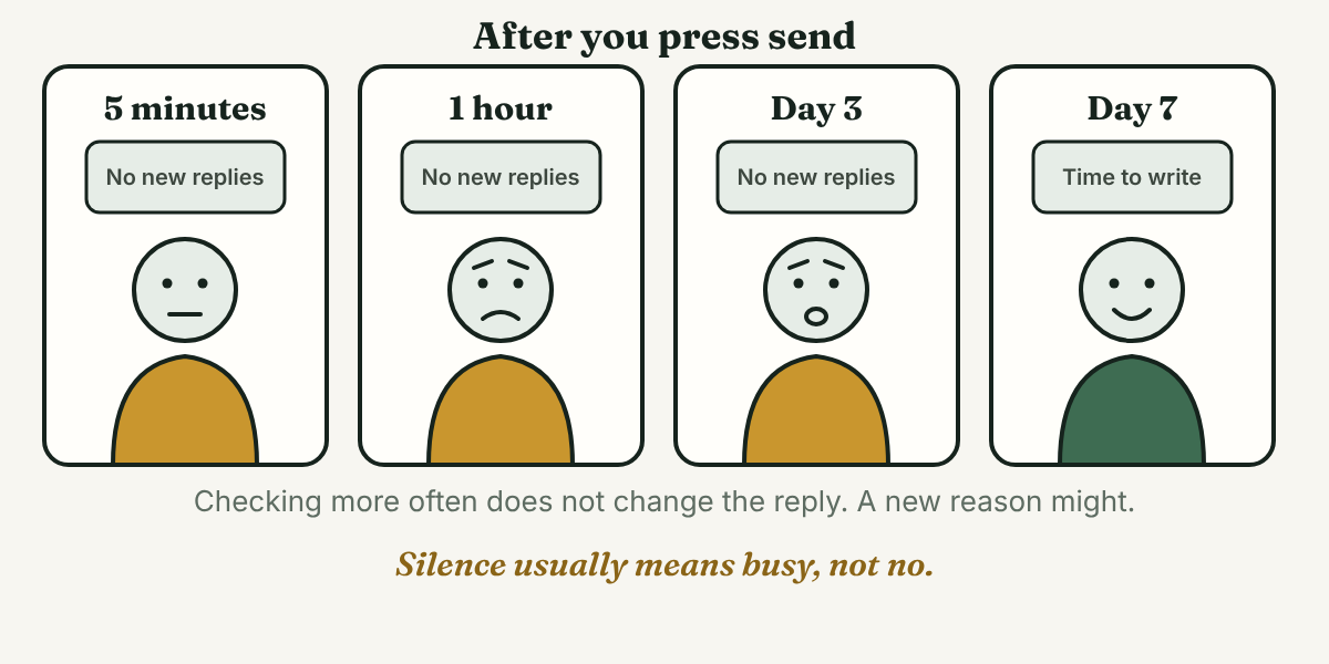 Four small cards show the same person after sending a message: flat at 5 minutes, worried at 1 hour, startled on day 3, and smiling on day 7 when it is time to write.