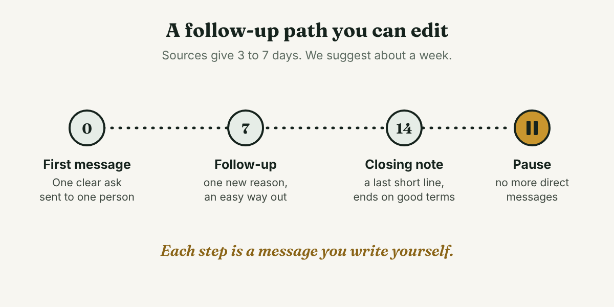 A dotted timeline with four stops: day 0 first message, day 7 follow-up with one new reason, day 14 closing note, and then a pause with no more direct messages.