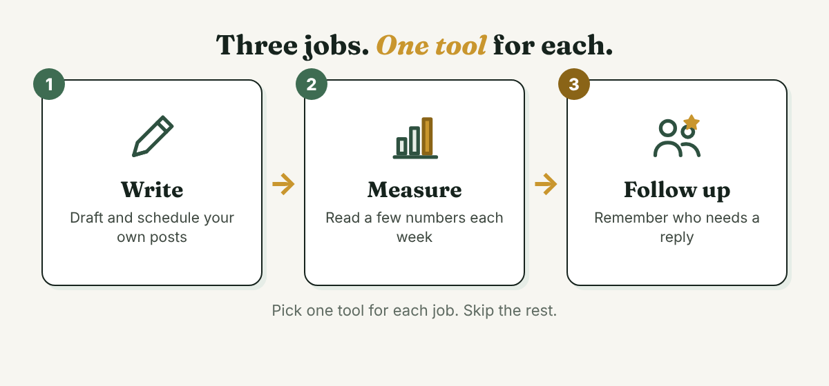 Three cards in a row: write, measure and follow up, each with a small icon and one line about the job.
